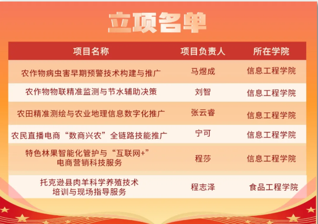 我校成功获批立项6项自治区科技特派员农村科技创业行动项目